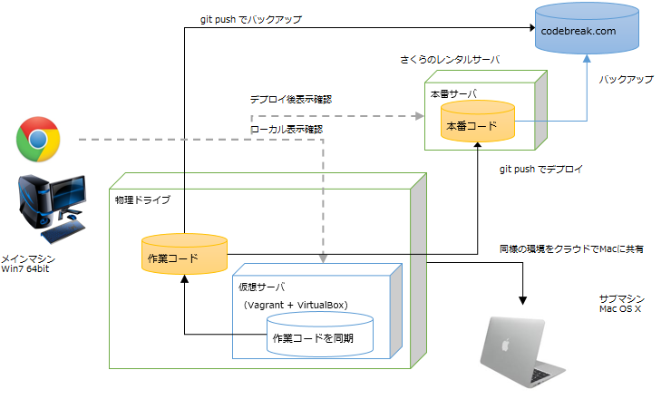 開発環境の全体像